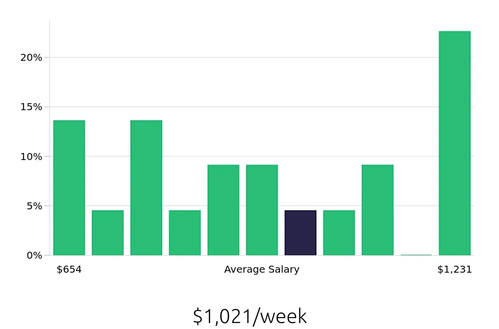 Graph depicting the weekly salary distribution for Case Manager jobs in Dallas-Fort Worth, TX, showing an average salary of $1,021 with varying distribution percentages across salary ranges.