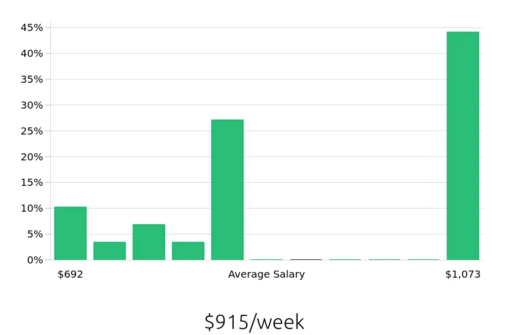 Graph depicting the weekly salary distribution for Case Manager jobs in Dickson, TN, showing an average salary of $915 with varying distribution percentages across salary ranges.