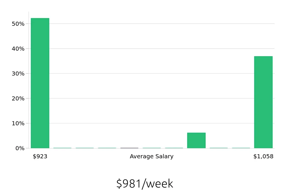 Graph depicting the weekly salary distribution for Case Manager jobs in Euless, TX, showing an average salary of $981 with varying distribution percentages across salary ranges.