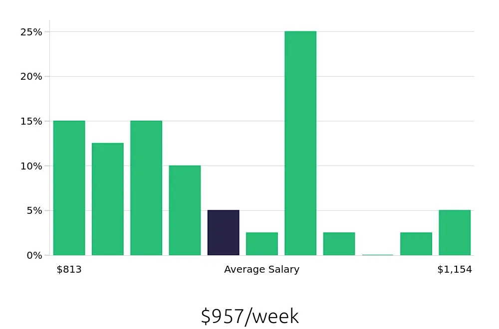 Graph depicting the weekly salary distribution for Case Manager jobs in Evanston, IL, showing an average salary of $957 with varying distribution percentages across salary ranges.