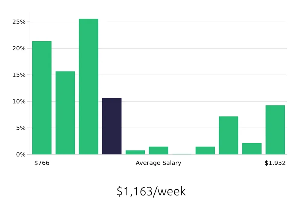 Graph depicting the weekly salary distribution for Case Manager jobs in Fairfax, VA, showing an average salary of $1,163 with varying distribution percentages across salary ranges.