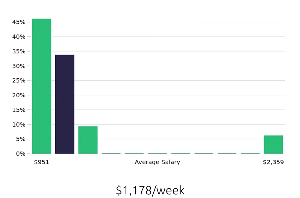 Graph depicting the weekly salary distribution for Case Manager jobs in Forest Hills, NY, showing an average salary of $1,178 with varying distribution percentages across salary ranges.