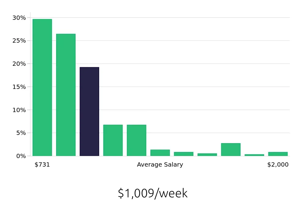 Graph depicting the weekly salary distribution for Case Manager jobs in Fresno, CA, showing an average salary of $1,009 with varying distribution percentages across salary ranges.