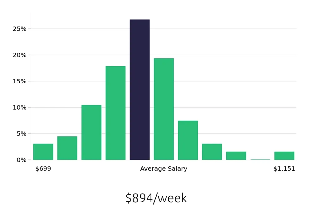 Graph depicting the weekly salary distribution for Case Manager jobs in Hutchinson, KS, showing an average salary of $894 with varying distribution percentages across salary ranges.