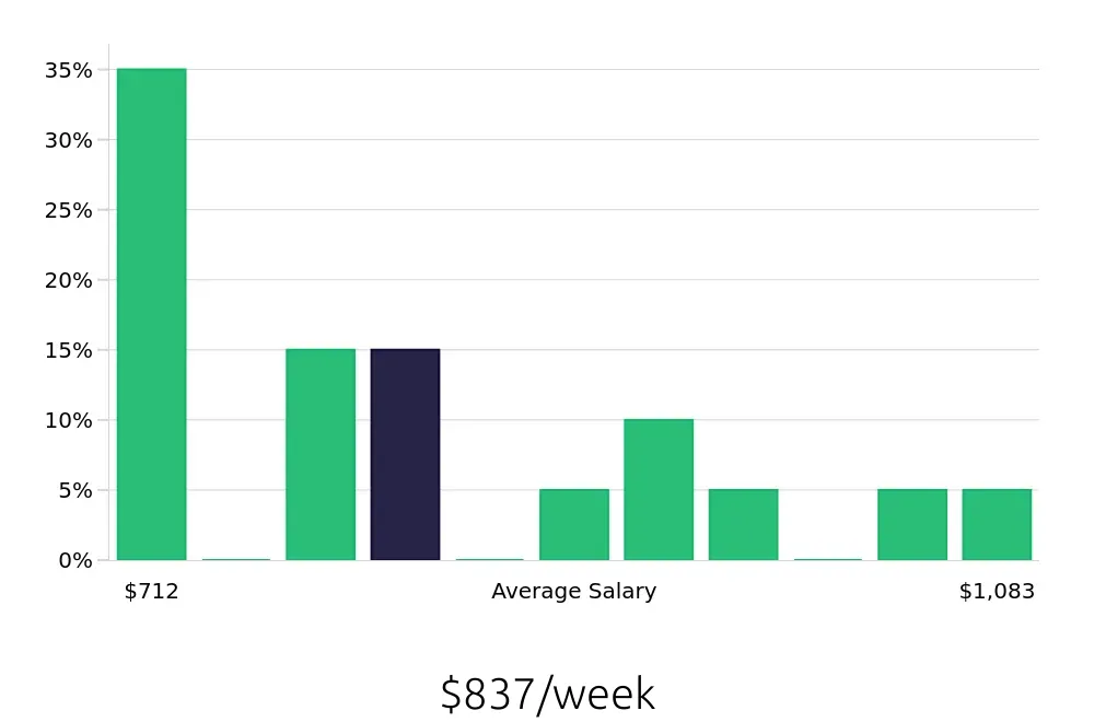 Graph depicting the weekly salary distribution for Case Manager jobs in LaGrange, GA, showing an average salary of $837 with varying distribution percentages across salary ranges.
