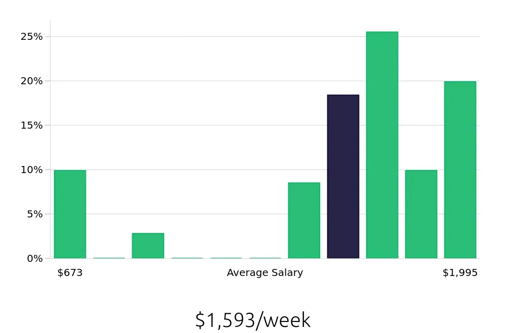 Graph depicting the weekly salary distribution for Case Manager jobs in Lebanon, NH, showing an average salary of $1,593 with varying distribution percentages across salary ranges.