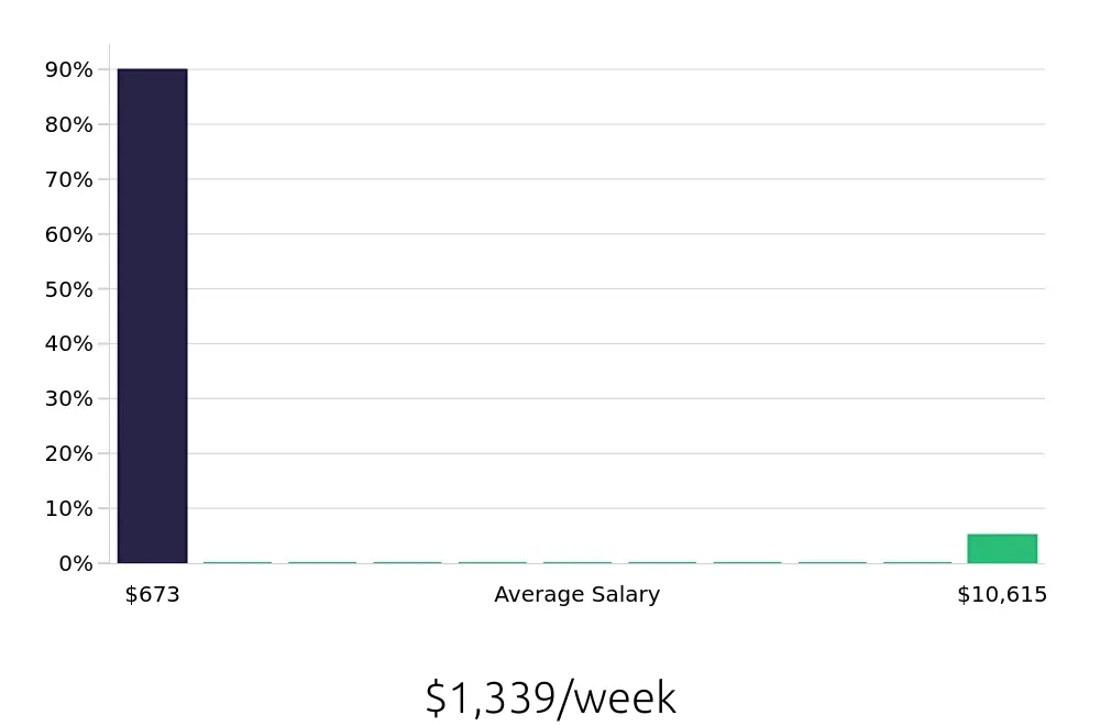 Graph depicting the weekly salary distribution for Case Manager jobs in Manhattan, KS, showing an average salary of $1,339 with varying distribution percentages across salary ranges.