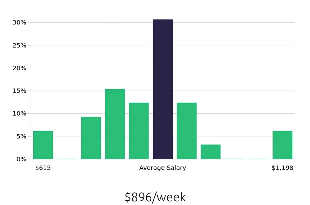 Graph depicting the weekly salary distribution for Case Manager jobs in McKinney, TX, showing an average salary of $896 with varying distribution percentages across salary ranges.