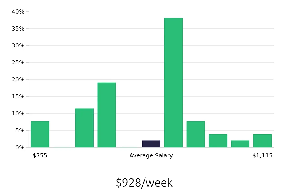 Graph depicting the weekly salary distribution for Case Manager jobs in Mount Vernon, IL, showing an average salary of $928 with varying distribution percentages across salary ranges.
