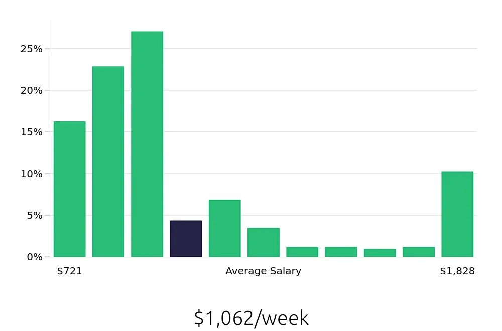 Graph depicting the weekly salary distribution for Case Manager jobs in Richmond, VA, showing an average salary of $1,062 with varying distribution percentages across salary ranges.
