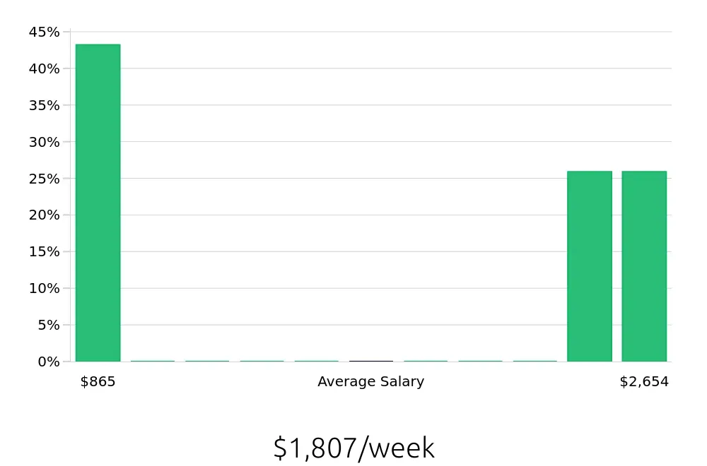 Graph depicting the weekly salary distribution for Case Manager jobs in Thousand Oaks, CA, showing an average salary of $1,807 with varying distribution percentages across salary ranges.