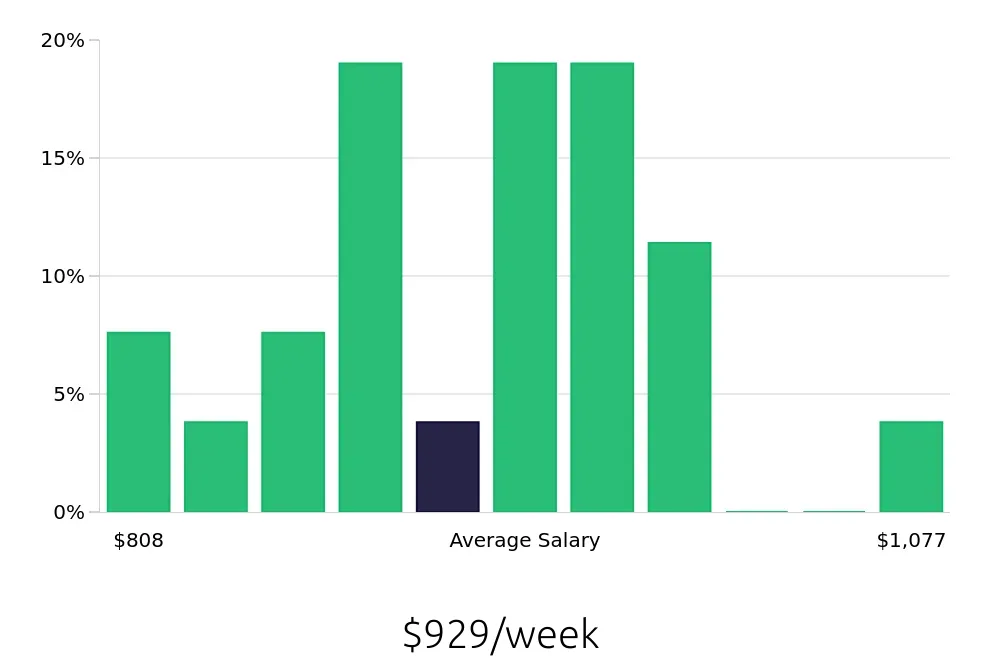 Graph depicting the weekly salary distribution for Case Manager jobs in Tigard, OR, showing an average salary of $929 with varying distribution percentages across salary ranges.