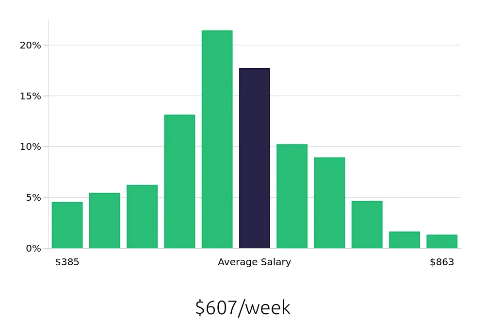 Graph depicting the weekly salary distribution for Cashier jobs in Austin, TX, showing an average salary of $607 with varying distribution percentages across salary ranges.
