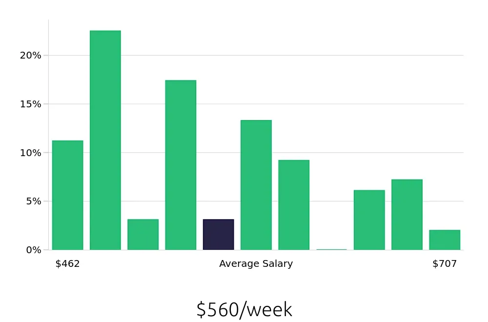 Graph depicting the weekly salary distribution for Cashier jobs in Brandon, FL, showing an average salary of $560 with varying distribution percentages across salary ranges.
