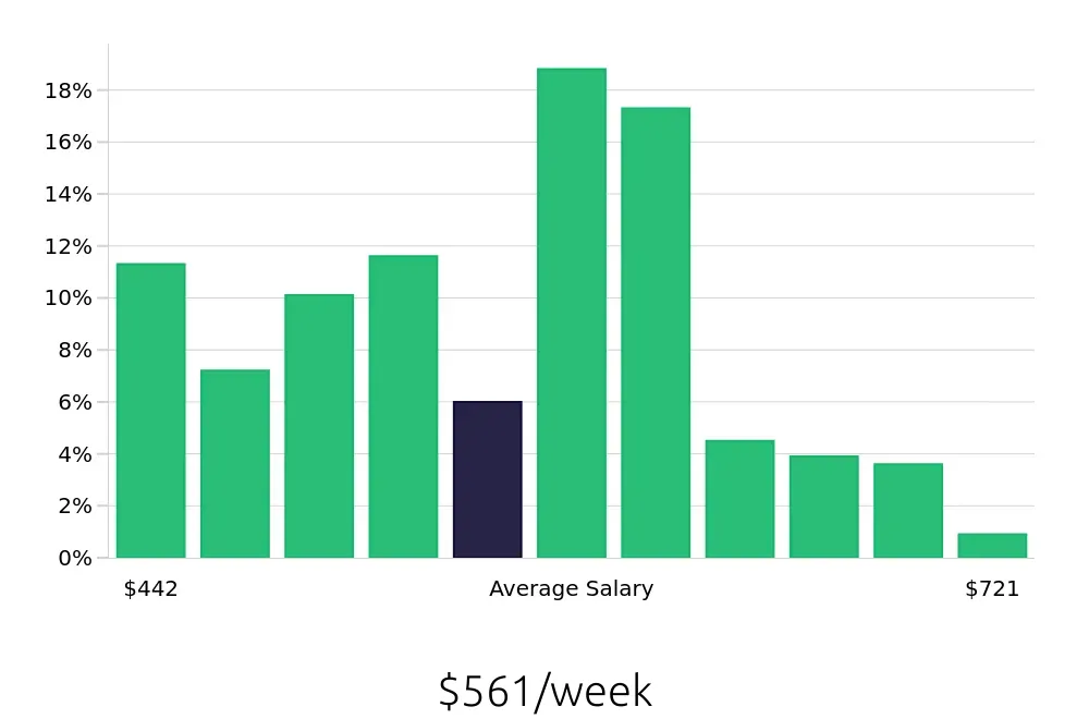 Graph depicting the weekly salary distribution for Cashier jobs in Clearwater, FL, showing an average salary of $561 with varying distribution percentages across salary ranges.