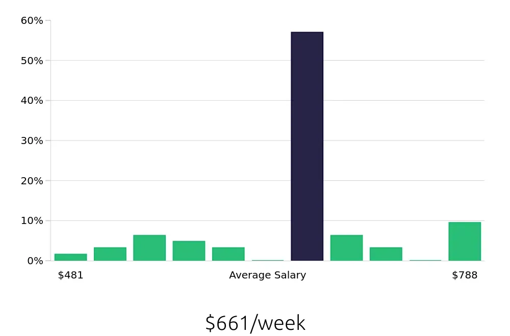 Graph depicting the weekly salary distribution for Cashier jobs in Dover, NH, showing an average salary of $661 with varying distribution percentages across salary ranges.