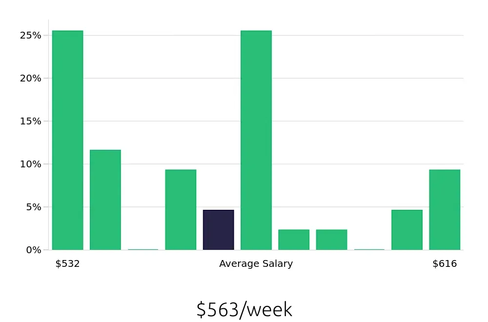 Graph depicting the weekly salary distribution for Cashier jobs in Gainesville, VA, showing an average salary of $563 with varying distribution percentages across salary ranges.
