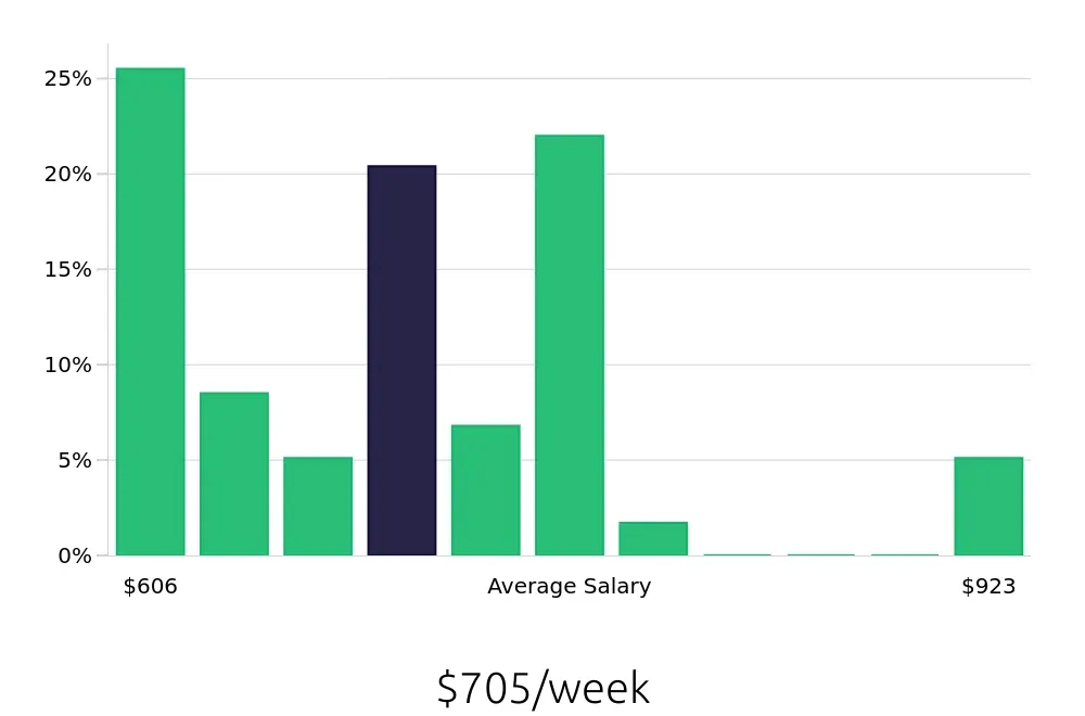 Graph depicting the weekly salary distribution for Cashier jobs in Goleta, CA, showing an average salary of $705 with varying distribution percentages across salary ranges.