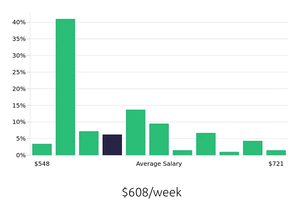 Graph depicting the weekly salary distribution for Cashier jobs in Hagerstown, MD, showing an average salary of $608 with varying distribution percentages across salary ranges.