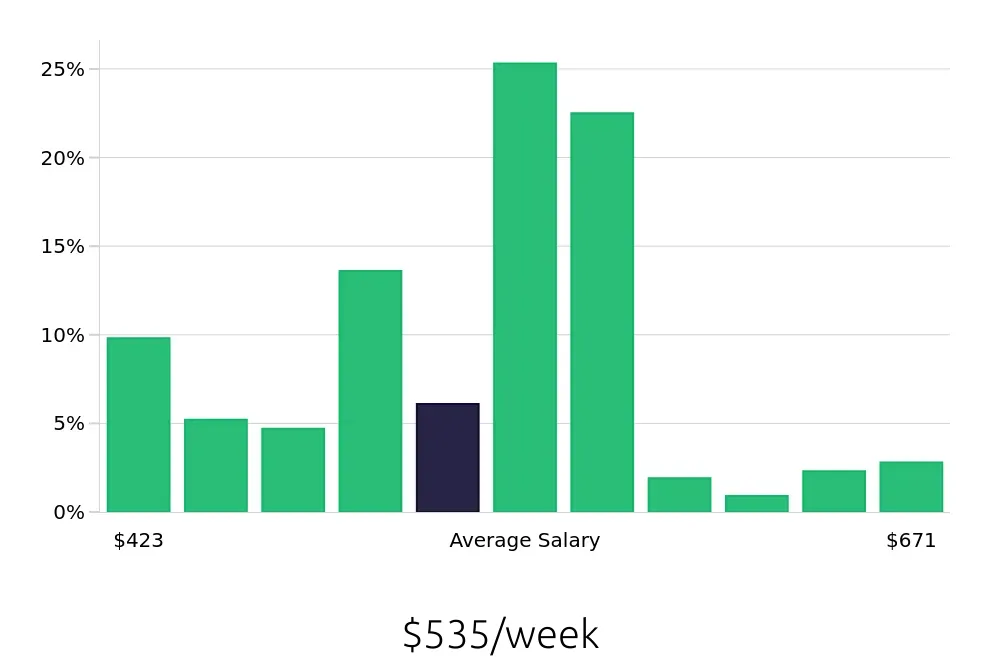 Graph depicting the weekly salary distribution for Cashier jobs in Hollywood, FL, showing an average salary of $535 with varying distribution percentages across salary ranges.