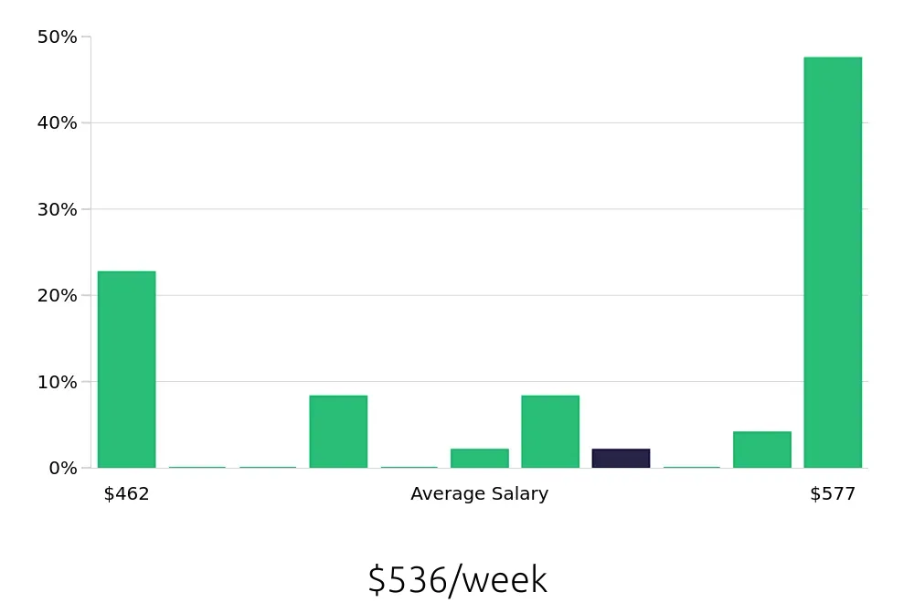 Graph depicting the weekly salary distribution for Cashier jobs in Independence, OH, showing an average salary of $536 with varying distribution percentages across salary ranges.