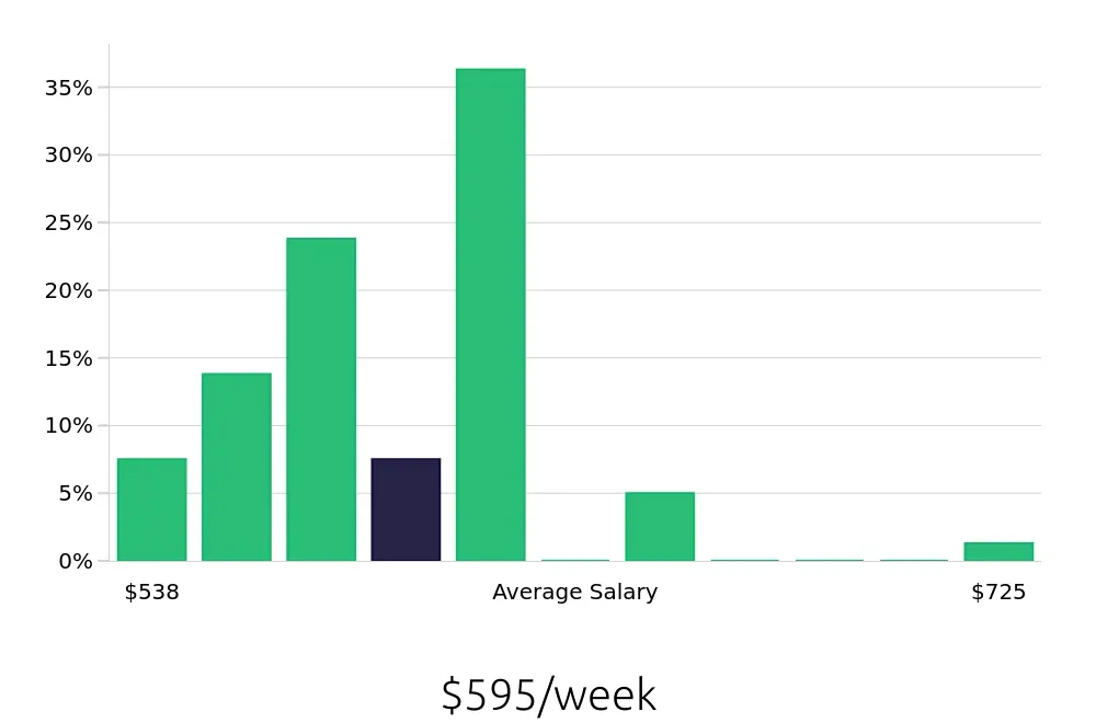 Graph depicting the weekly salary distribution for Cashier jobs in Lake Havasu City, AZ, showing an average salary of $595 with varying distribution percentages across salary ranges.