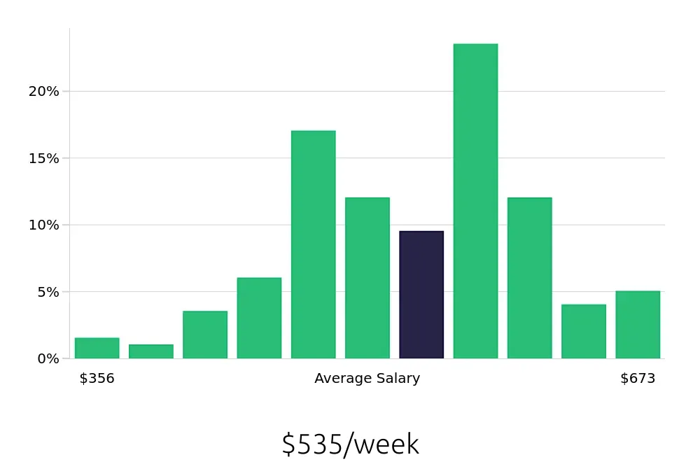 Graph depicting the weekly salary distribution for Cashier jobs in Olathe, KS, showing an average salary of $535 with varying distribution percentages across salary ranges.