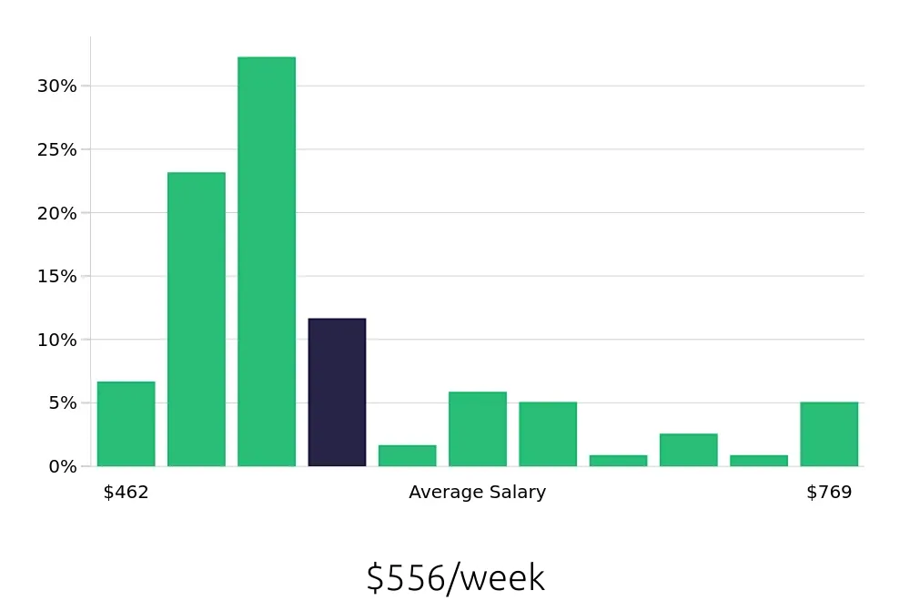 Graph depicting the weekly salary distribution for Cashier jobs in Park City, UT, showing an average salary of $556 with varying distribution percentages across salary ranges.