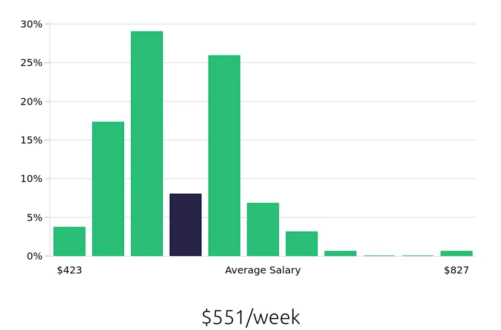 Graph depicting the weekly salary distribution for Cashier jobs in Pompano Beach, FL, showing an average salary of $551 with varying distribution percentages across salary ranges.
