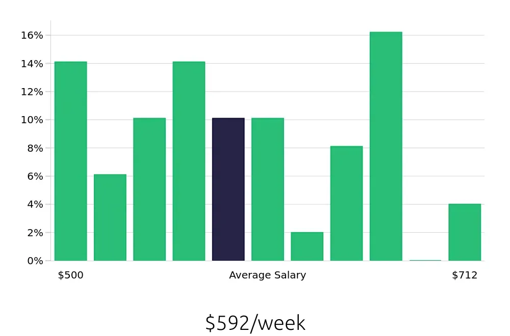 Graph depicting the weekly salary distribution for Cashier jobs in Roseburg, OR, showing an average salary of $592 with varying distribution percentages across salary ranges.
