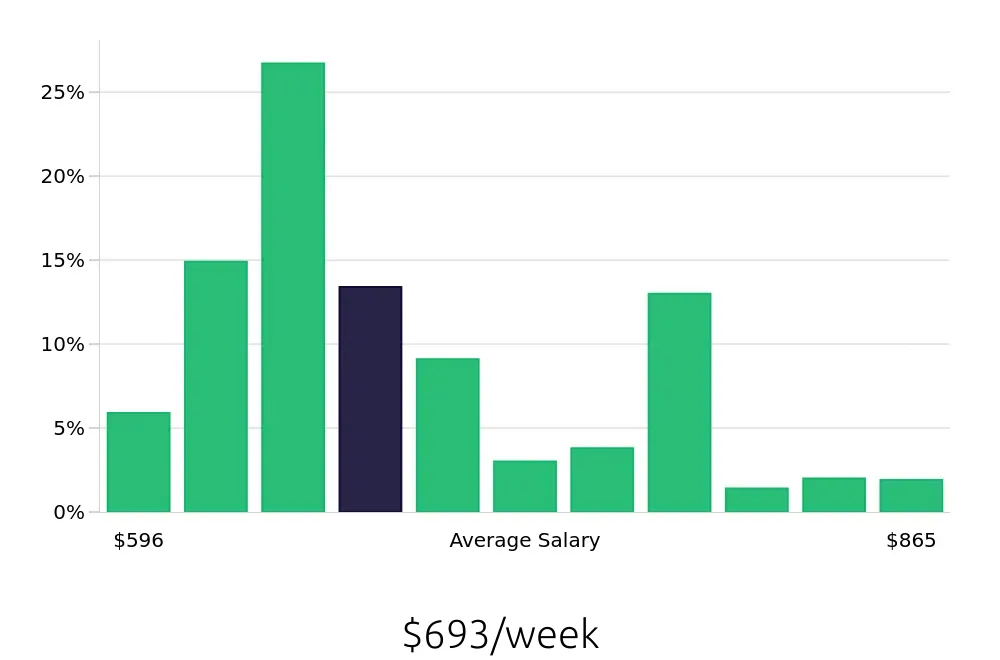 Graph depicting the weekly salary distribution for Cashier jobs in San Diego, CA, showing an average salary of $693 with varying distribution percentages across salary ranges.