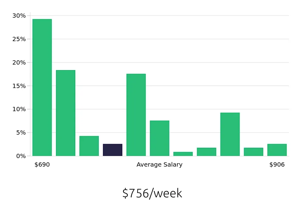 Graph depicting the weekly salary distribution for Cashier jobs in Sunnyvale, CA, showing an average salary of $756 with varying distribution percentages across salary ranges.