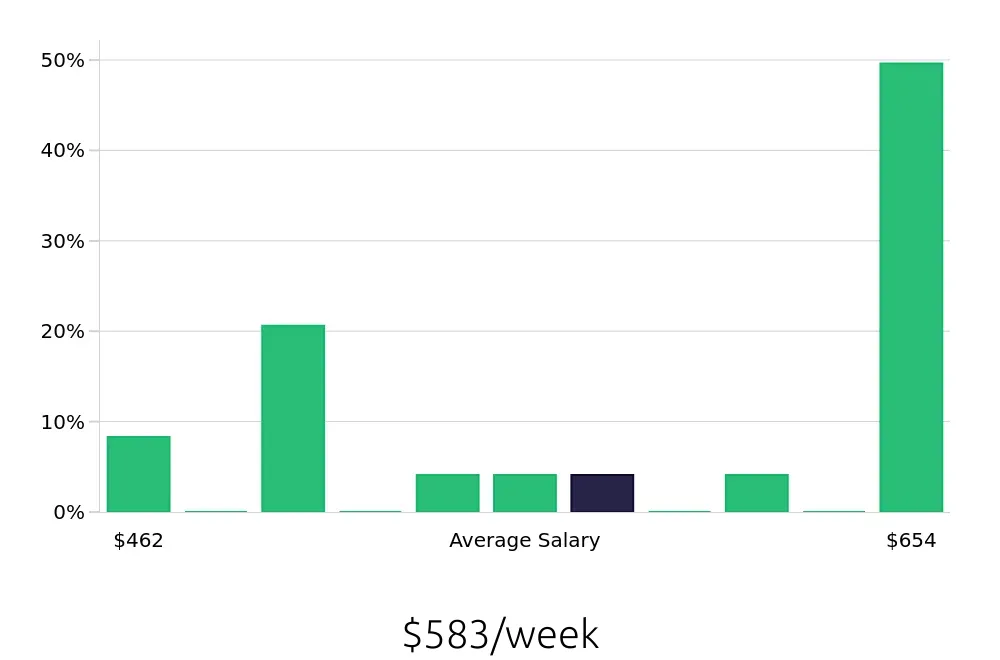 Graph depicting the weekly salary distribution for Cashier jobs in Warminster, PA, showing an average salary of $583 with varying distribution percentages across salary ranges.