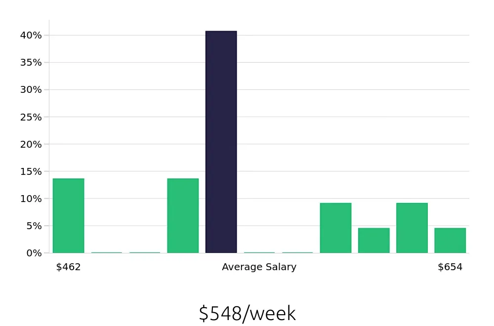 Graph depicting the weekly salary distribution for Cashier jobs in Watertown, WI, showing an average salary of $548 with varying distribution percentages across salary ranges.