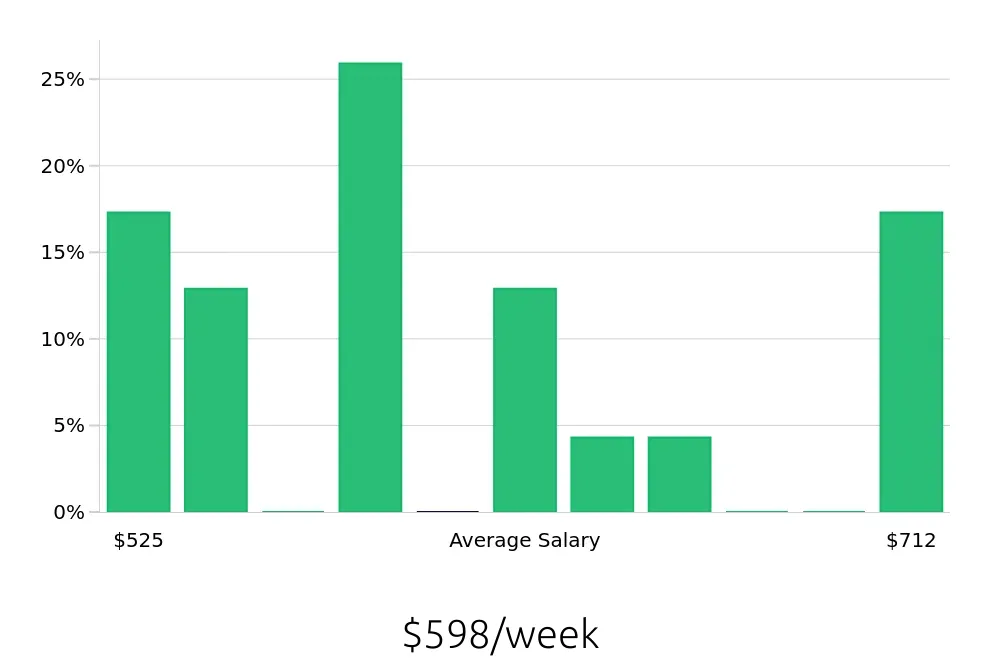 Graph depicting the weekly salary distribution for Cashier jobs in West Seneca, NY, showing an average salary of $598 with varying distribution percentages across salary ranges.