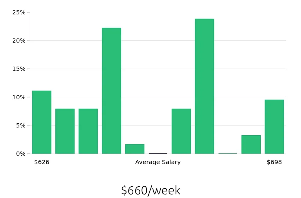 Graph depicting the weekly salary distribution for Cashier jobs in Yakima, WA, showing an average salary of $660 with varying distribution percentages across salary ranges.