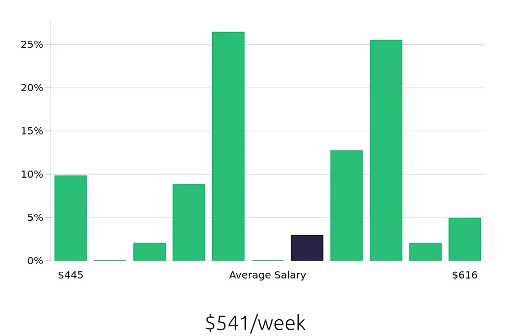 Graph depicting the weekly salary distribution for Cashier jobs in Ypsilanti, MI, showing an average salary of $541 with varying distribution percentages across salary ranges.