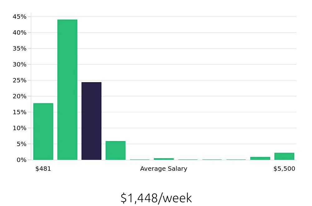 Graph depicting the weekly salary distribution for CDL Driver jobs in Beaumont, TX, showing an average salary of $1,448 with varying distribution percentages across salary ranges.