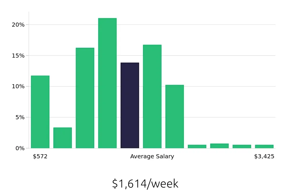 Graph depicting the weekly salary distribution for CDL Driver jobs in Birmingham, AL, showing an average salary of $1,614 with varying distribution percentages across salary ranges.