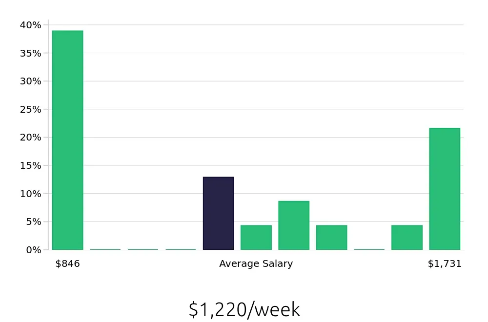 Graph depicting the weekly salary distribution for CDL Driver jobs in Cadillac, MI, showing an average salary of $1,220 with varying distribution percentages across salary ranges.