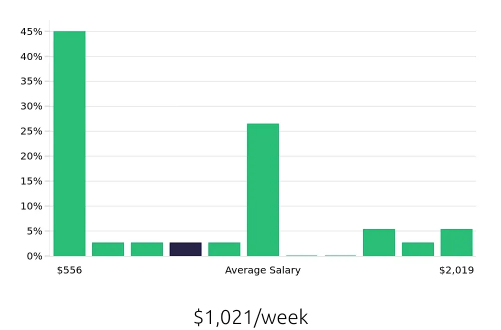 Graph depicting the weekly salary distribution for CDL Driver jobs in Centreville, VA, showing an average salary of $1,021 with varying distribution percentages across salary ranges.