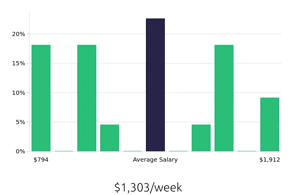 Graph depicting the weekly salary distribution for CDL Driver jobs in Chesterfield, VA, showing an average salary of $1,303 with varying distribution percentages across salary ranges.