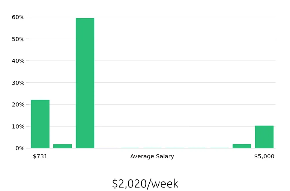Graph depicting the weekly salary distribution for CDL Driver jobs in Chula Vista, CA, showing an average salary of $2,020 with varying distribution percentages across salary ranges.