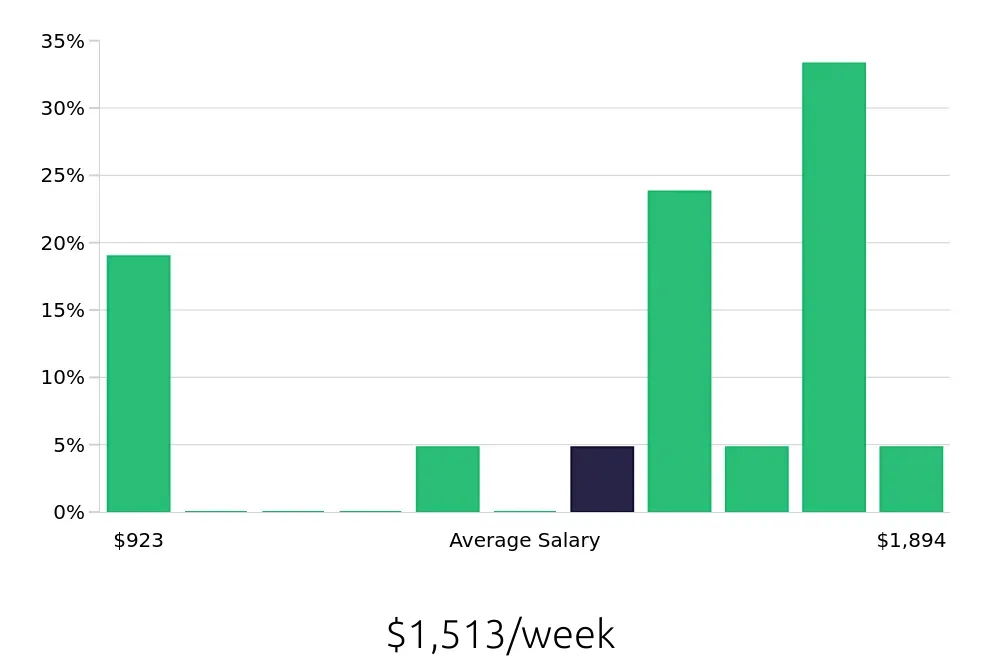 Graph depicting the weekly salary distribution for CDL Driver jobs in Cleburne, TX, showing an average salary of $1,513 with varying distribution percentages across salary ranges.