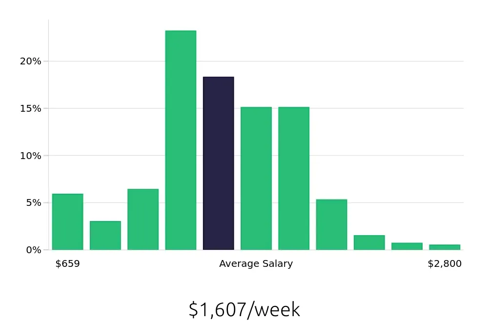 Graph depicting the weekly salary distribution for CDL Driver jobs in Columbia, SC, showing an average salary of $1,607 with varying distribution percentages across salary ranges.