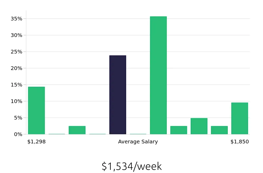 Graph depicting the weekly salary distribution for CDL Driver jobs in Cortland, NY, showing an average salary of $1,534 with varying distribution percentages across salary ranges.