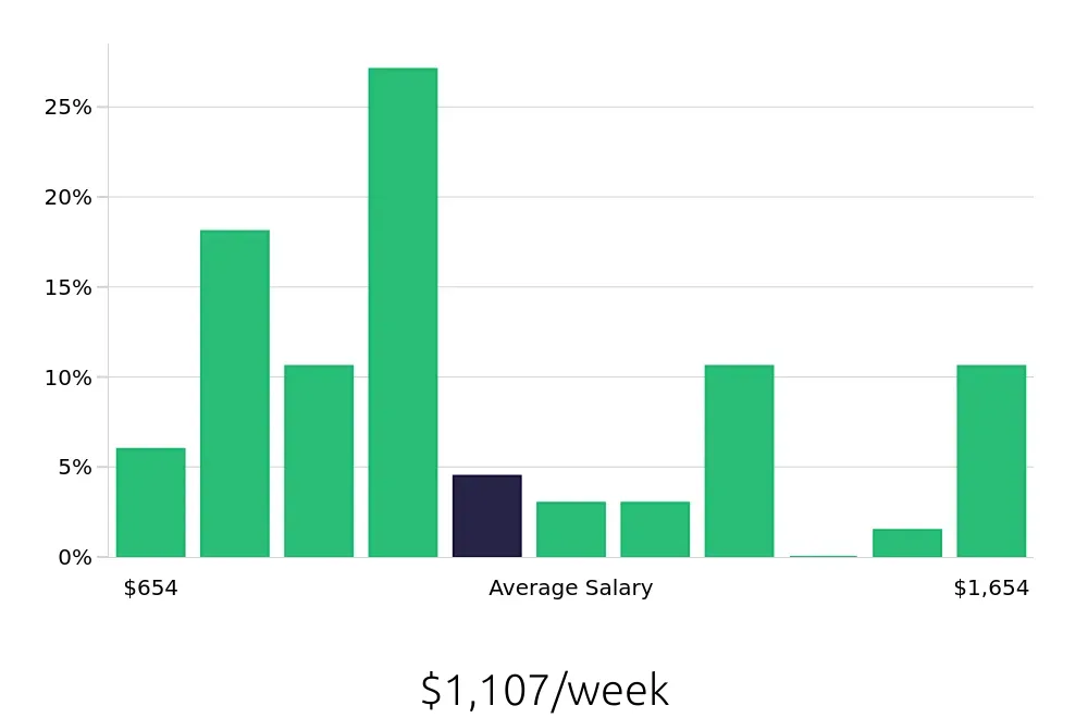 Graph depicting the weekly salary distribution for CDL Driver jobs in De Pere, WI, showing an average salary of $1,107 with varying distribution percentages across salary ranges.
