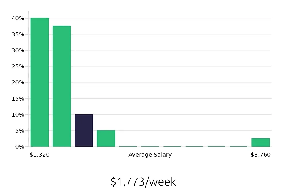 Graph depicting the weekly salary distribution for CDL Driver jobs in DeKalb, IL, showing an average salary of $1,773 with varying distribution percentages across salary ranges.