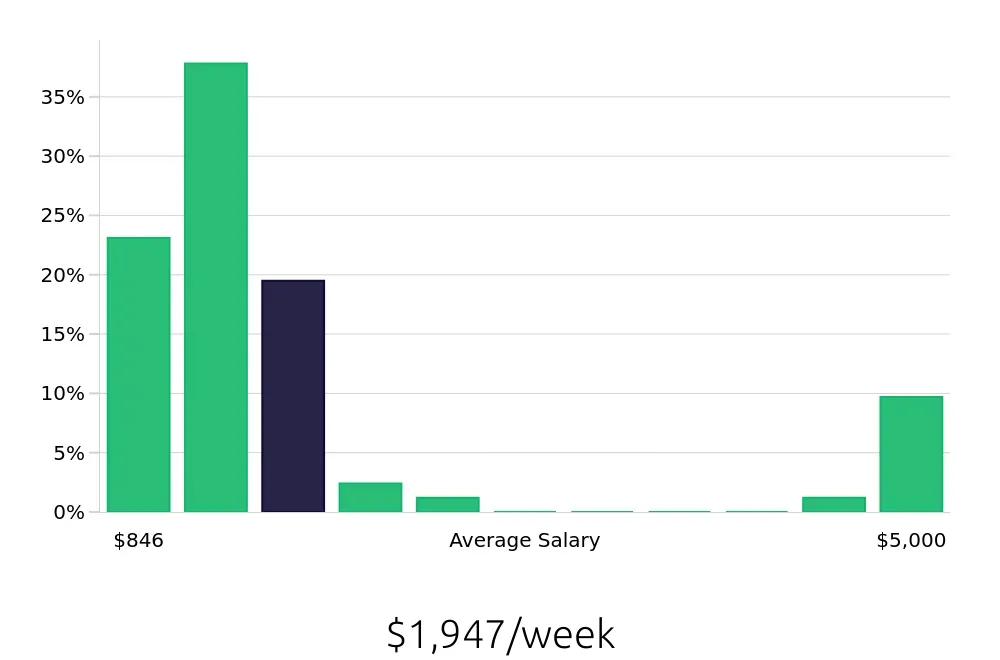 Graph depicting the weekly salary distribution for CDL Driver jobs in Fontana, CA, showing an average salary of $1,947 with varying distribution percentages across salary ranges.