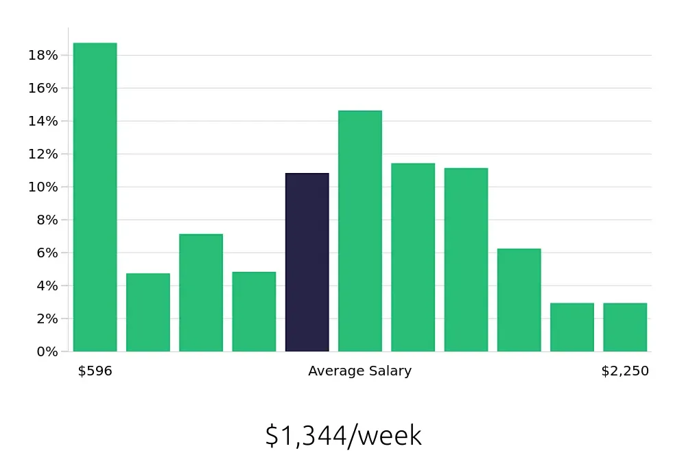 Graph depicting the weekly salary distribution for CDL Driver jobs in Fort Wayne, IN, showing an average salary of $1,344 with varying distribution percentages across salary ranges.